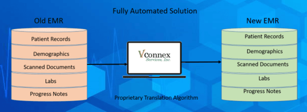 Fully Automated Solution