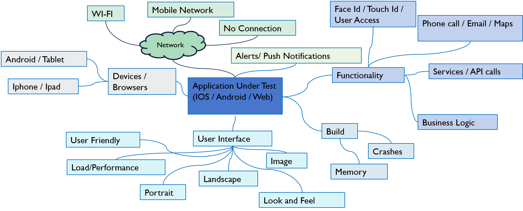 Mind Map