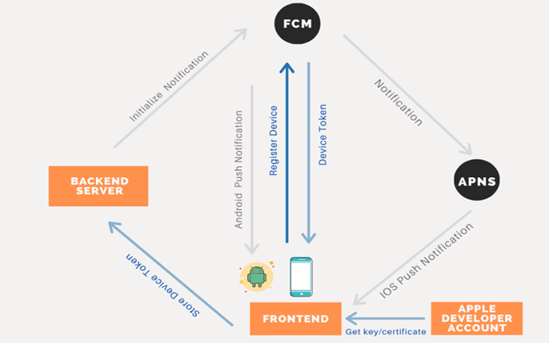 Flutter messaging